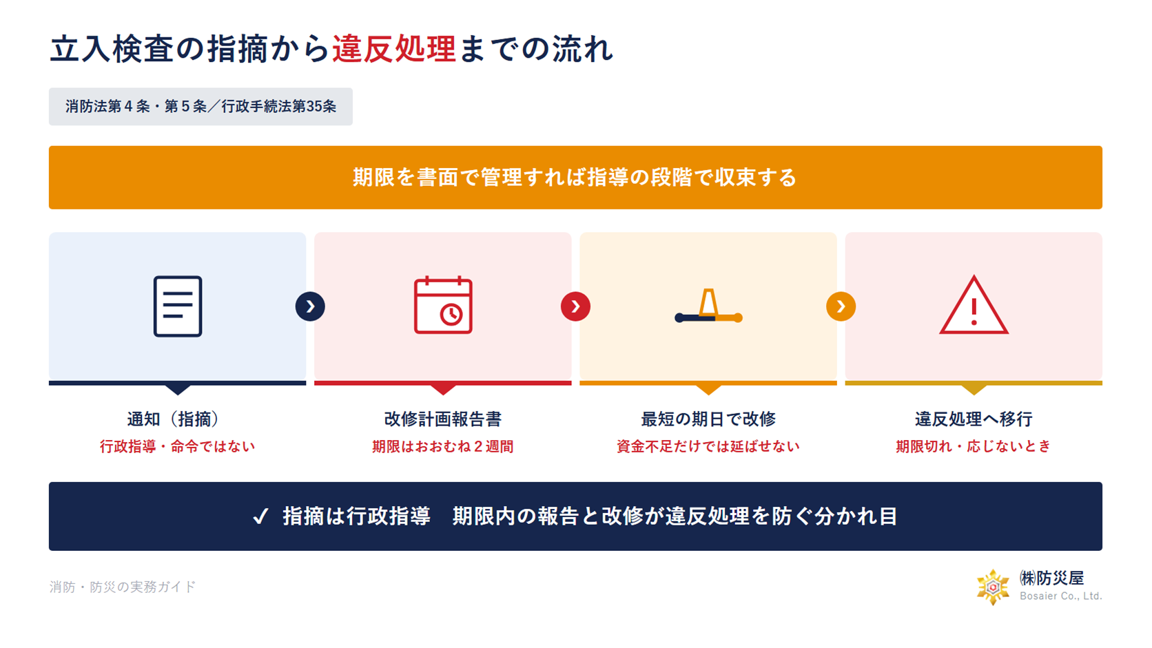 立入検査の指摘から改修計画報告書の提出と違反処理への移行までの流れを示した図解