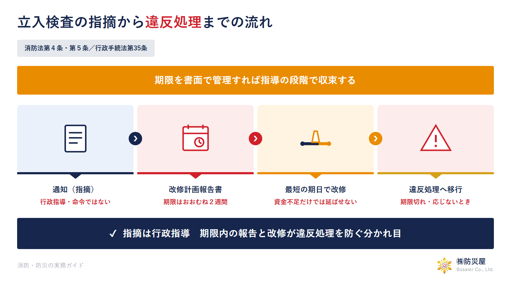 立入検査の指摘から改修計画報告書の提出と違反処理への移行までの流れを示した図解