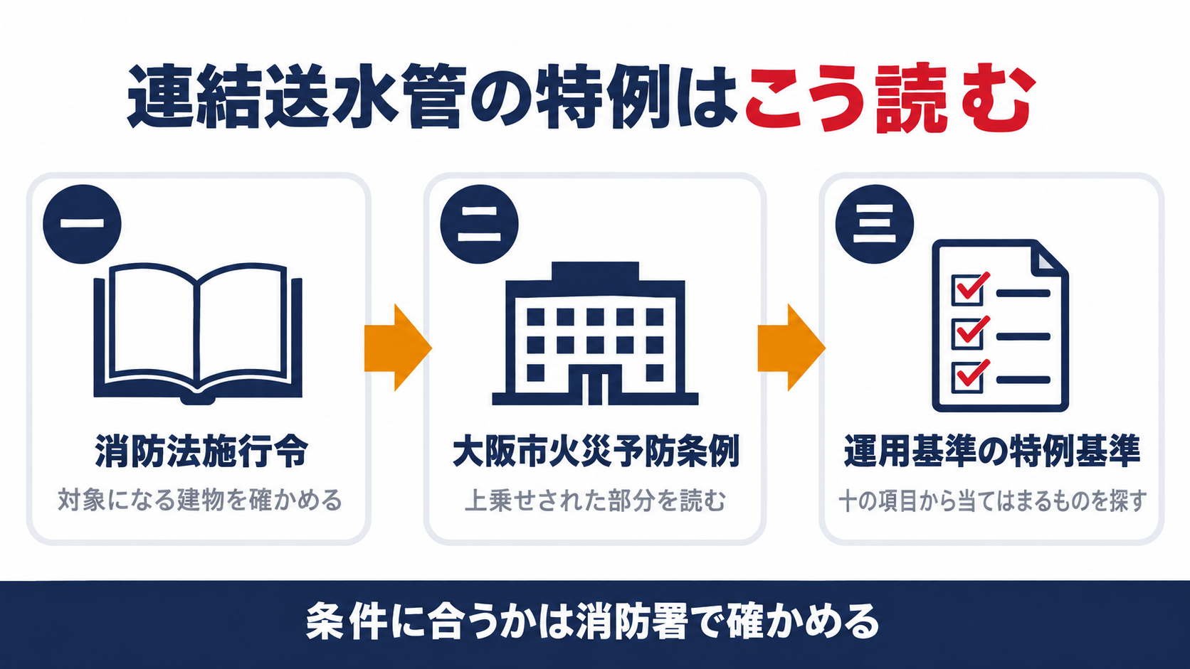 連結送水管の特例を消防法施行令から大阪市火災予防条例と運用基準の特例基準へたどる流れを示す図解