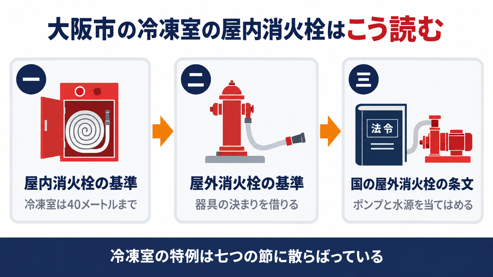 大阪市の冷凍室の屋内消火栓の特例を屋内消火栓の基準から屋外消火栓の基準と国の屋外消火栓の条文へたどる流れを示す図解