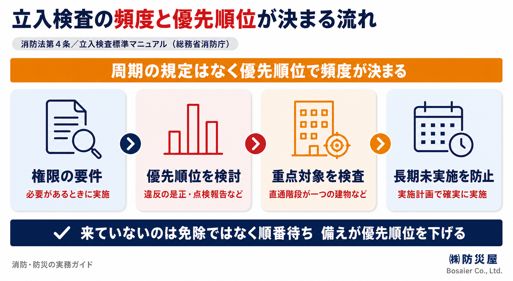 消防法第4条の権限の要件から優先順位の検討と重点対象への検査と長期未実施の防止までの流れを示した図解