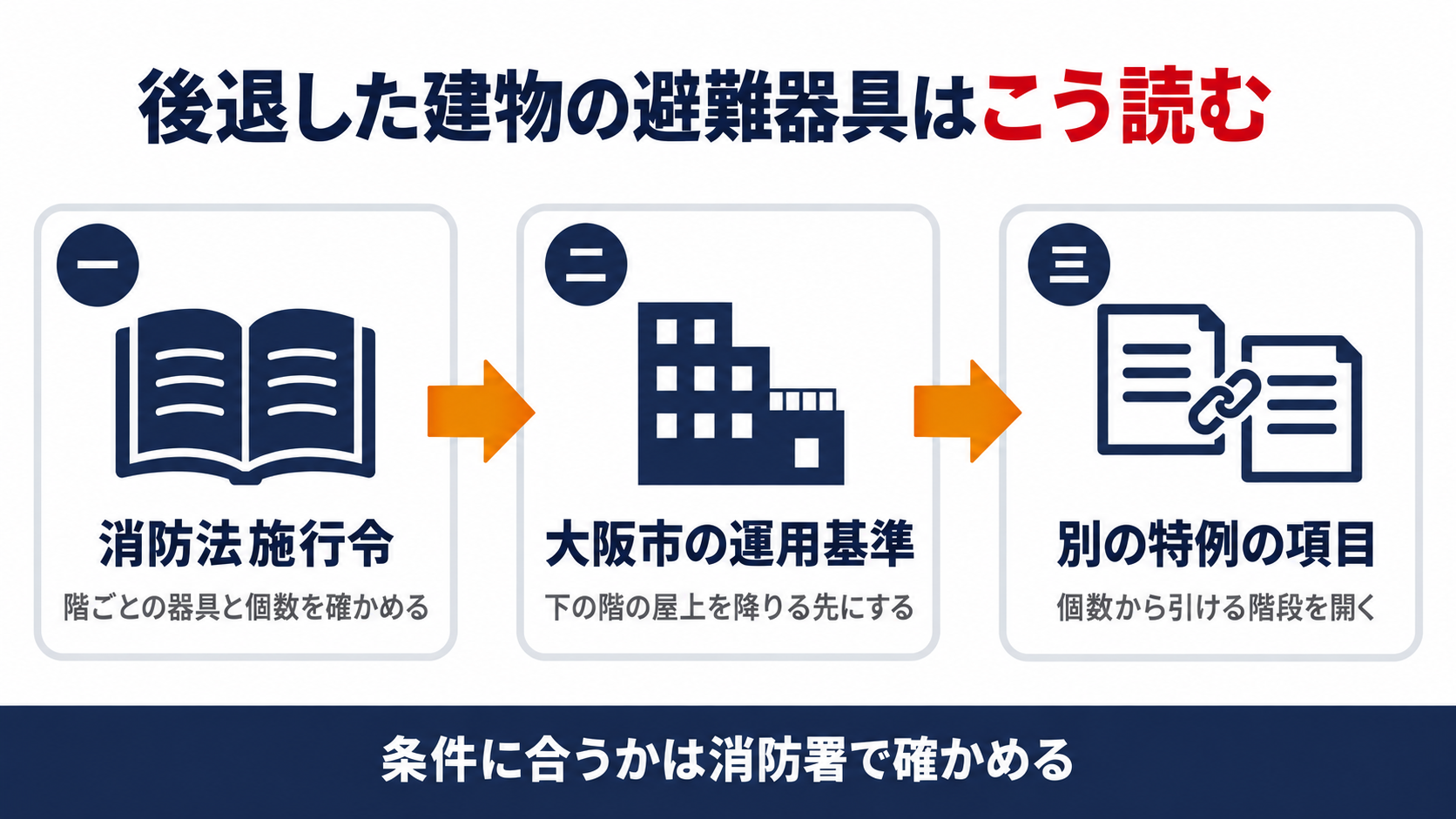 上の階が後退した建物の避難器具を消防法施行令から大阪市の運用基準と別の特例の項目へたどる流れを示す図解