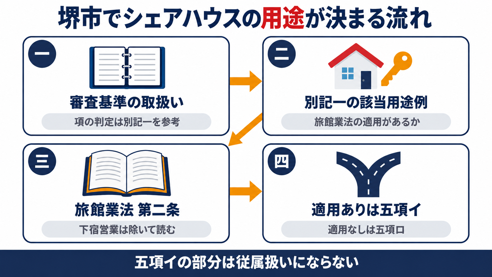 堺市の審査基準の取扱いから別記一の該当用途例と旅館業法第二条をたどりシェアハウスやゲストハウスが五項イか五項ロに分かれる流れを示す図解