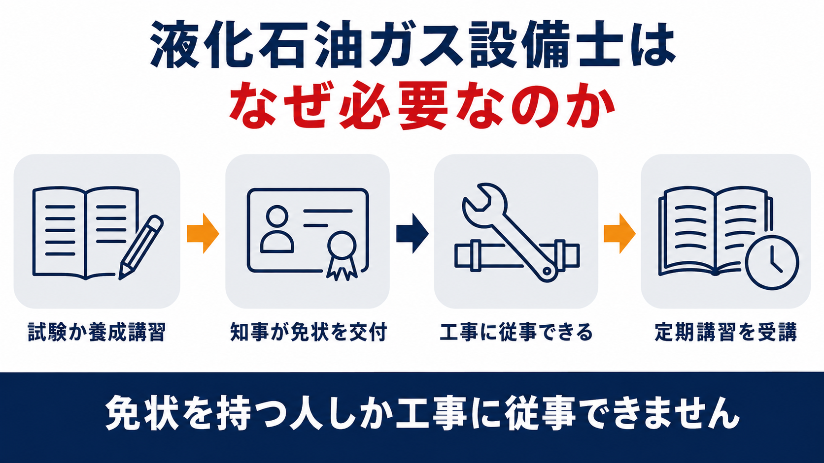 液化石油ガス設備士になるまでの流れを示す図解。試験か養成講習、知事による免状交付、工事への従事、定期講習の受講という手順を整理