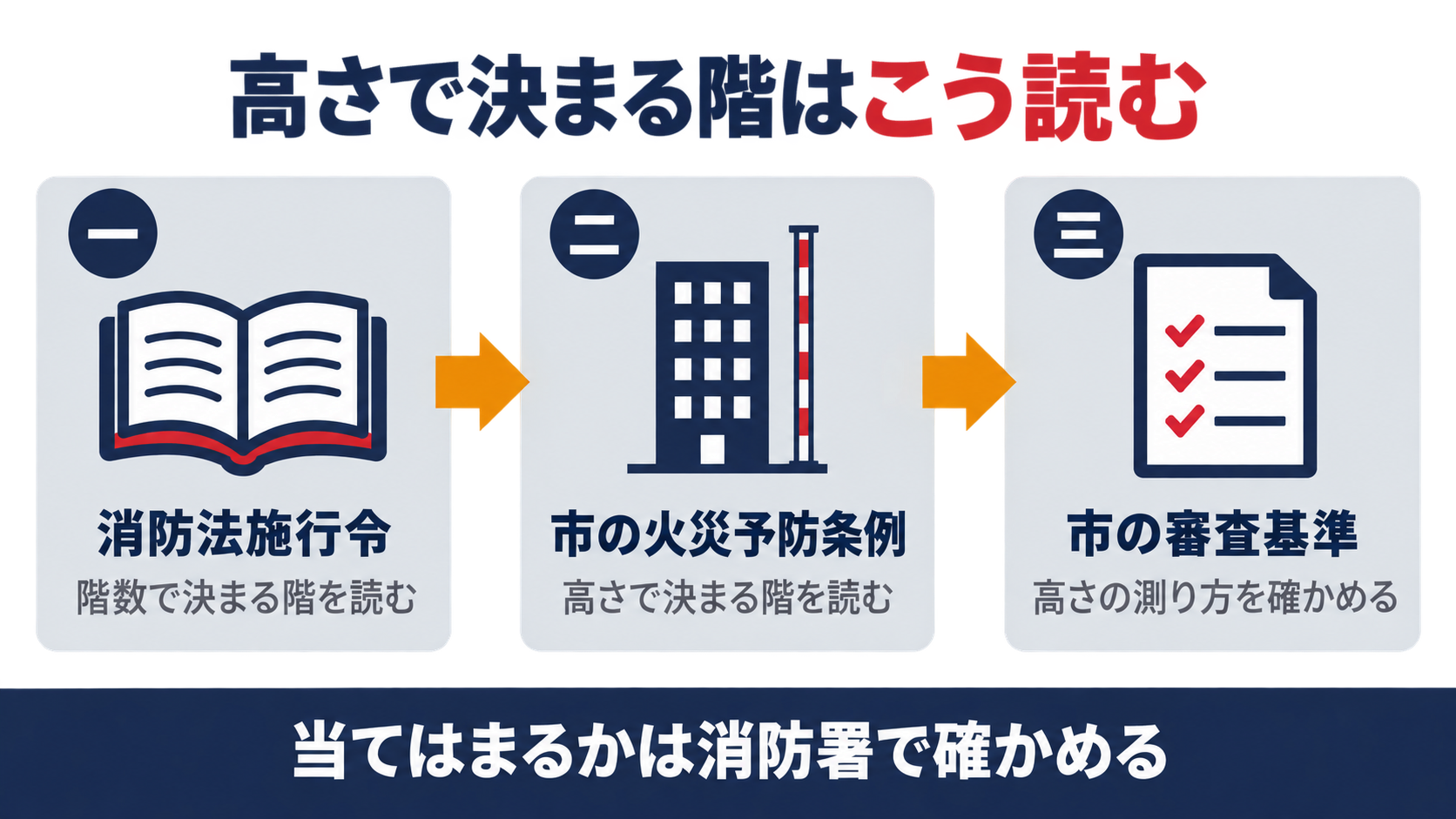 高さで決まるスプリンクラー設備の階を消防法施行令から市の火災予防条例と審査基準へたどる流れを示す図解