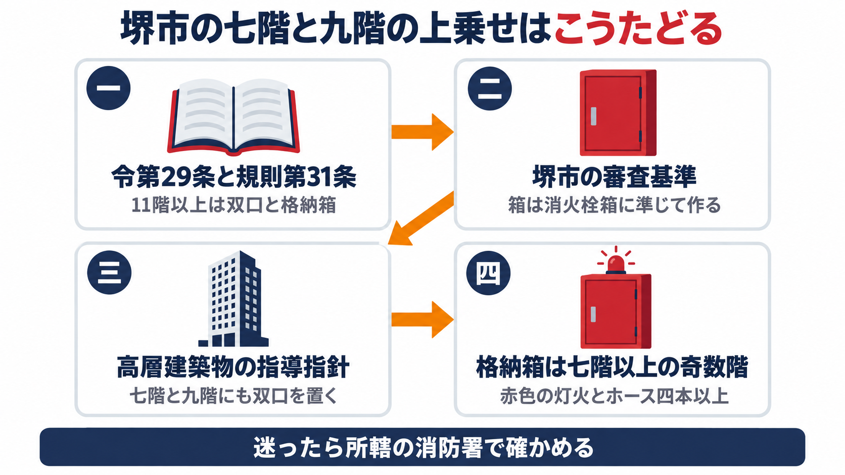 消防法施行令第二十九条と規則第三十一条から堺市の審査基準と屋内消火栓の消火栓箱を経て高層建築物に係る指導指針の七階と九階の上乗せまでをたどる流れを示す図解