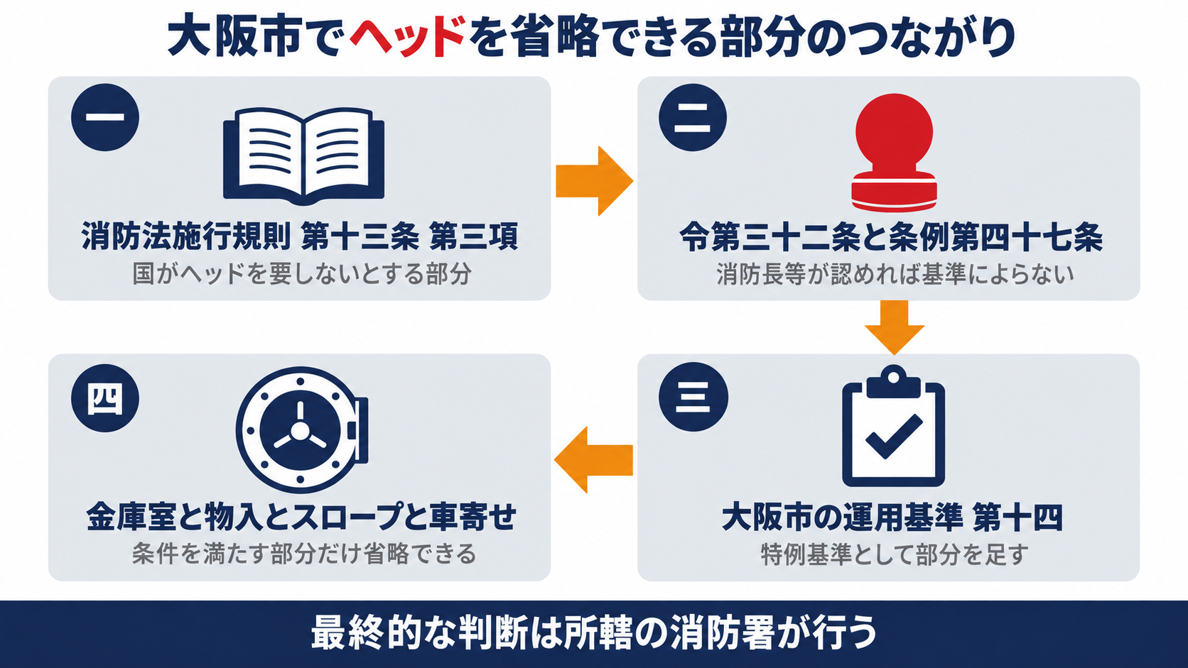消防法施行規則第十三条第三項から令第三十二条と条例第四十七条を経て大阪市の運用基準第十四の特例基準で金庫室や物入やスロープや車寄せのヘッドを省略できることを示す図解