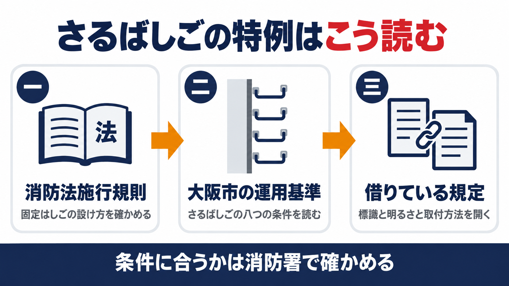 さるばしごの特例を消防法施行規則から大阪市の運用基準と借りている規定へたどる流れを示す図解