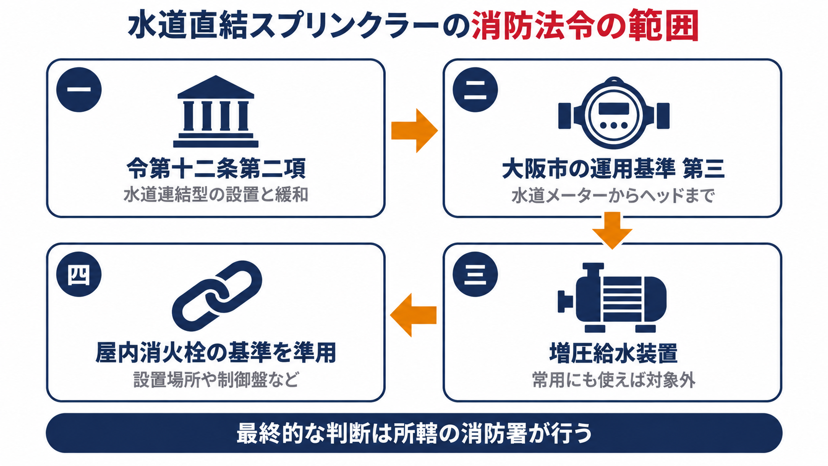 消防法施行令第十二条第二項の水道連結型スプリンクラー設備の規定から大阪市の運用基準が定める水道メーターからヘッドまでの範囲と増圧給水装置の扱いを経て屋内消火栓設備の基準の準用までのつながりを示す図解