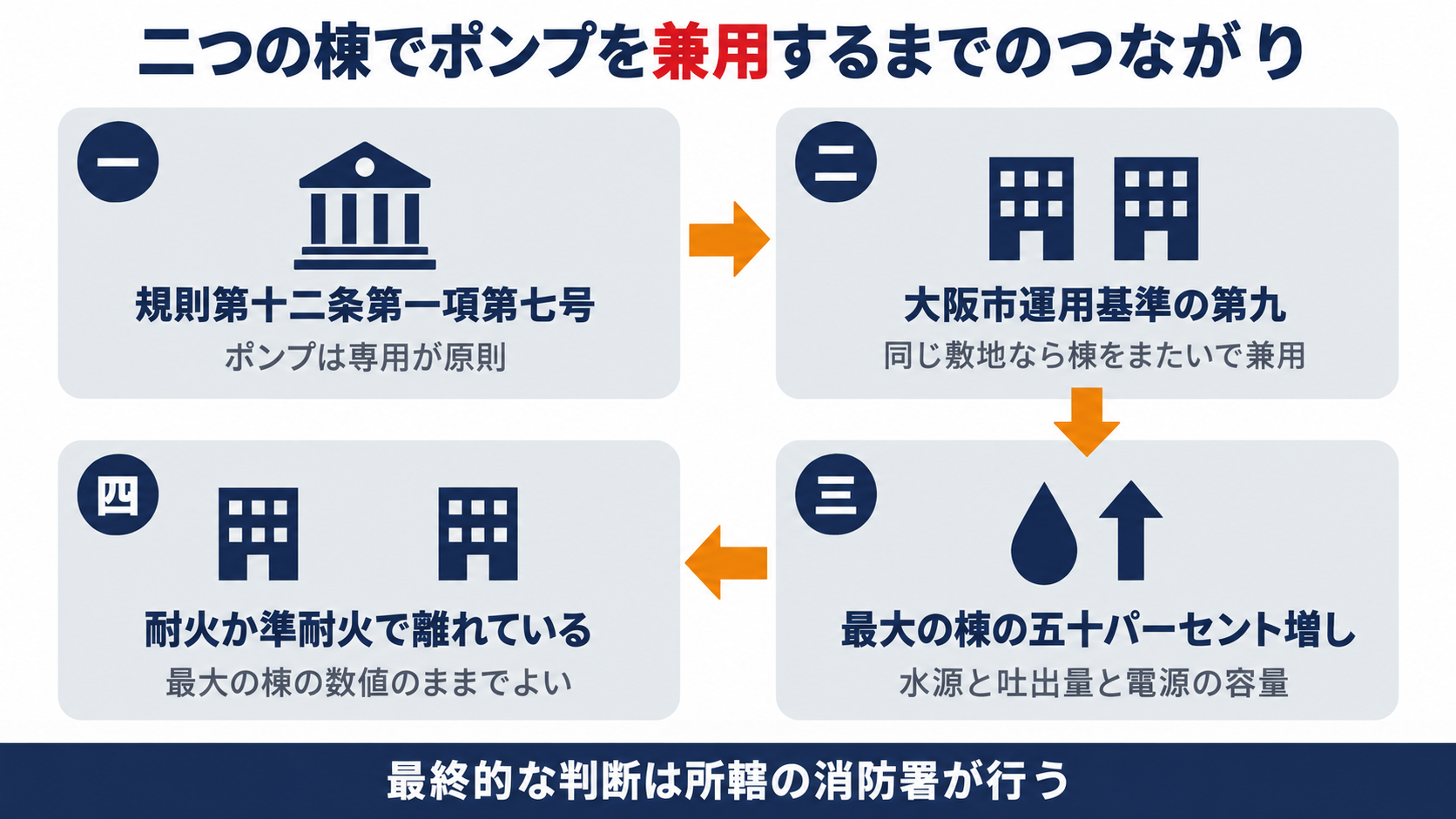 消防法施行規則第十二条第一項第七号のポンプは専用が原則から大阪市運用基準の第九を経て最大の棟の五十パーセント増しと耐火か準耐火で離れている場合の扱いまでのつながりを示す図解