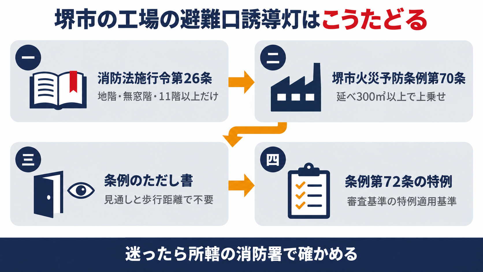 消防法施行令第二十六条から堺市火災予防条例第七十条の上乗せとただし書きを経て条例第七十二条の特例と審査基準の特例適用基準までの流れを示す図解