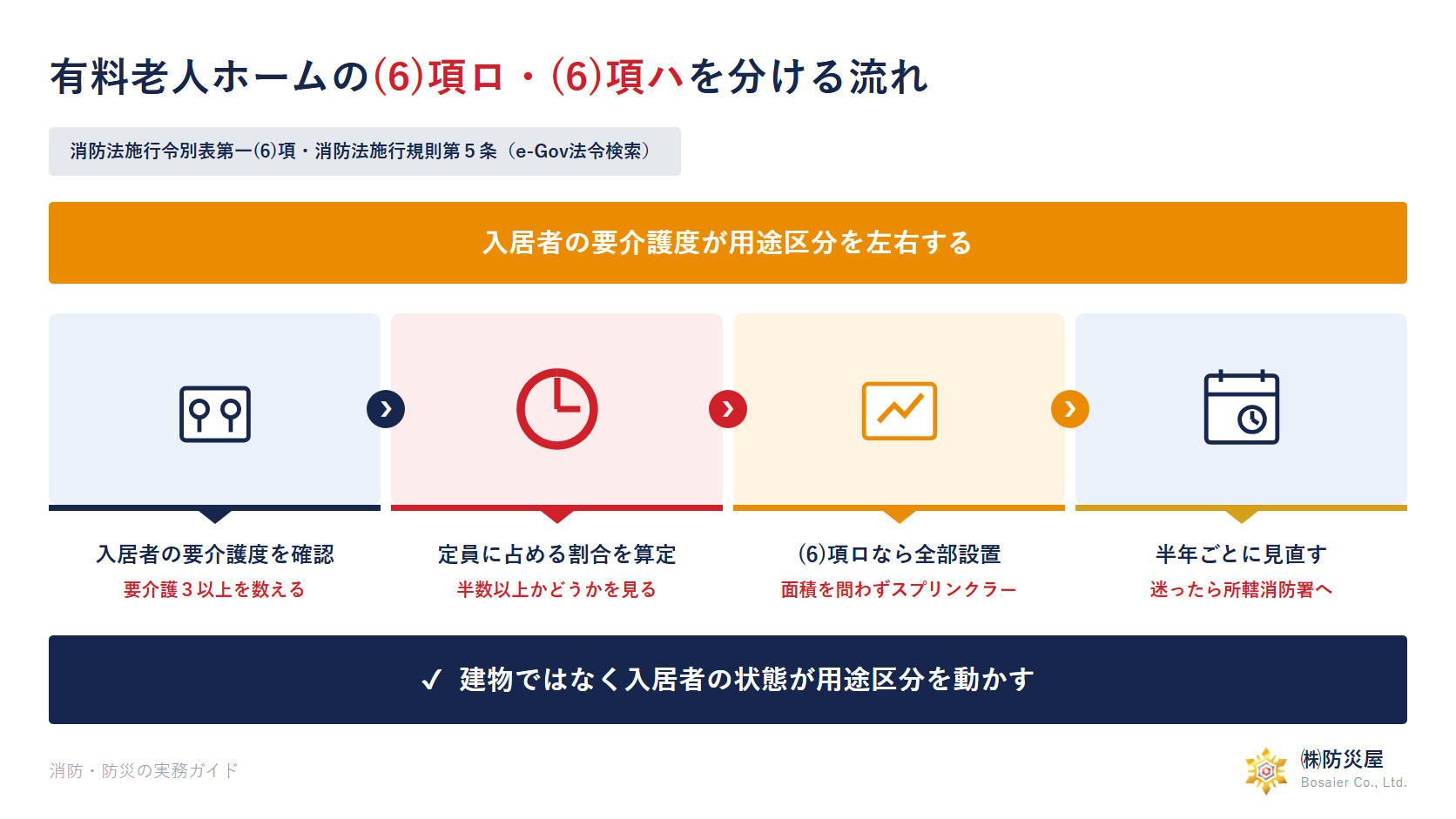 有料老人ホームの入居者構成が(６)項ロと(６)項ハを分ける基準を示した図解
