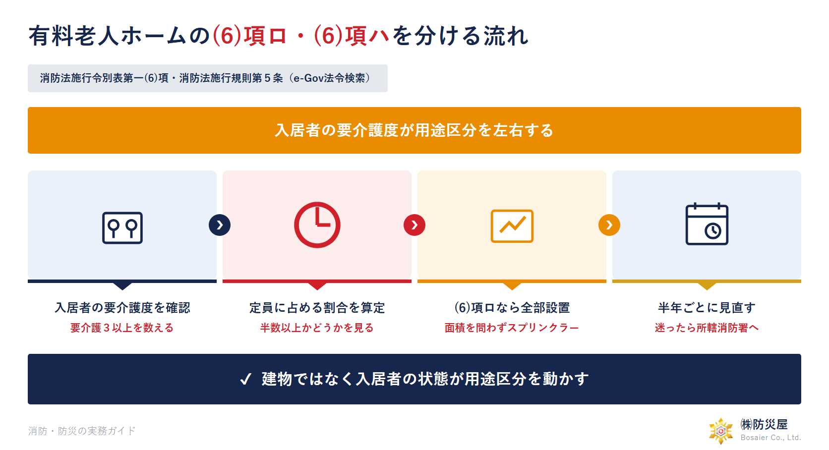 有料老人ホームの入居者構成が(6)項ロと(6)項ハを分ける基準を示した図解