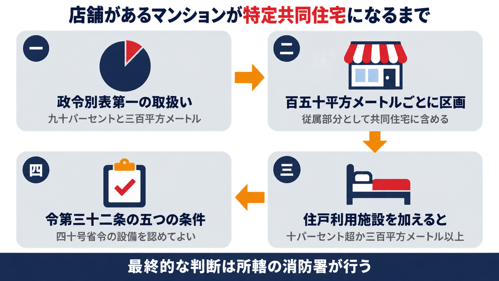 政令別表第一の取扱いの九十パーセントと三百平方メートルから百五十平方メートルごとの区画と住戸利用施設を加えた場合を経て令第三十二条の五つの条件で四十号省令の設備を認めるまでのつながりを示す図解