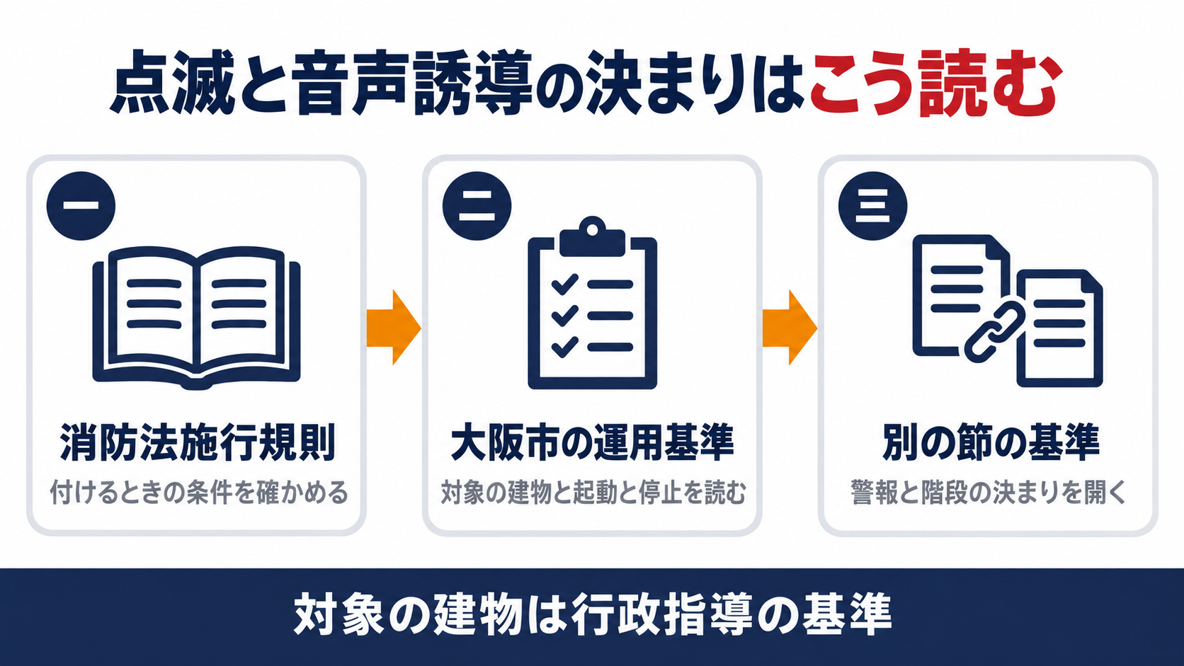 誘導灯の点滅機能と音声誘導機能の決まりを消防法施行規則から大阪市の運用基準と別の節の基準へたどる流れを示す図解