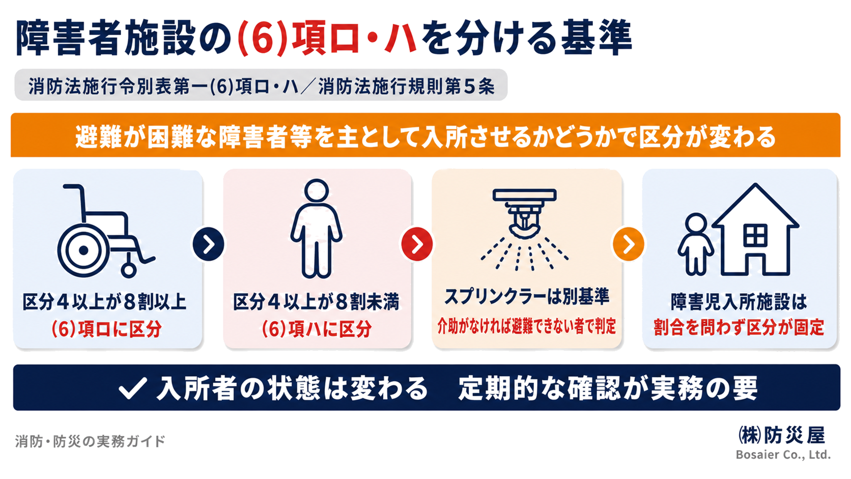 障害者施設の入所者構成が(6)項ロと(6)項ハを分ける基準を示した図解