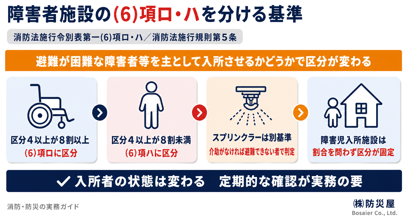 障害者施設の入所者構成が(6)項ロと(6)項ハを分ける基準を示した図解