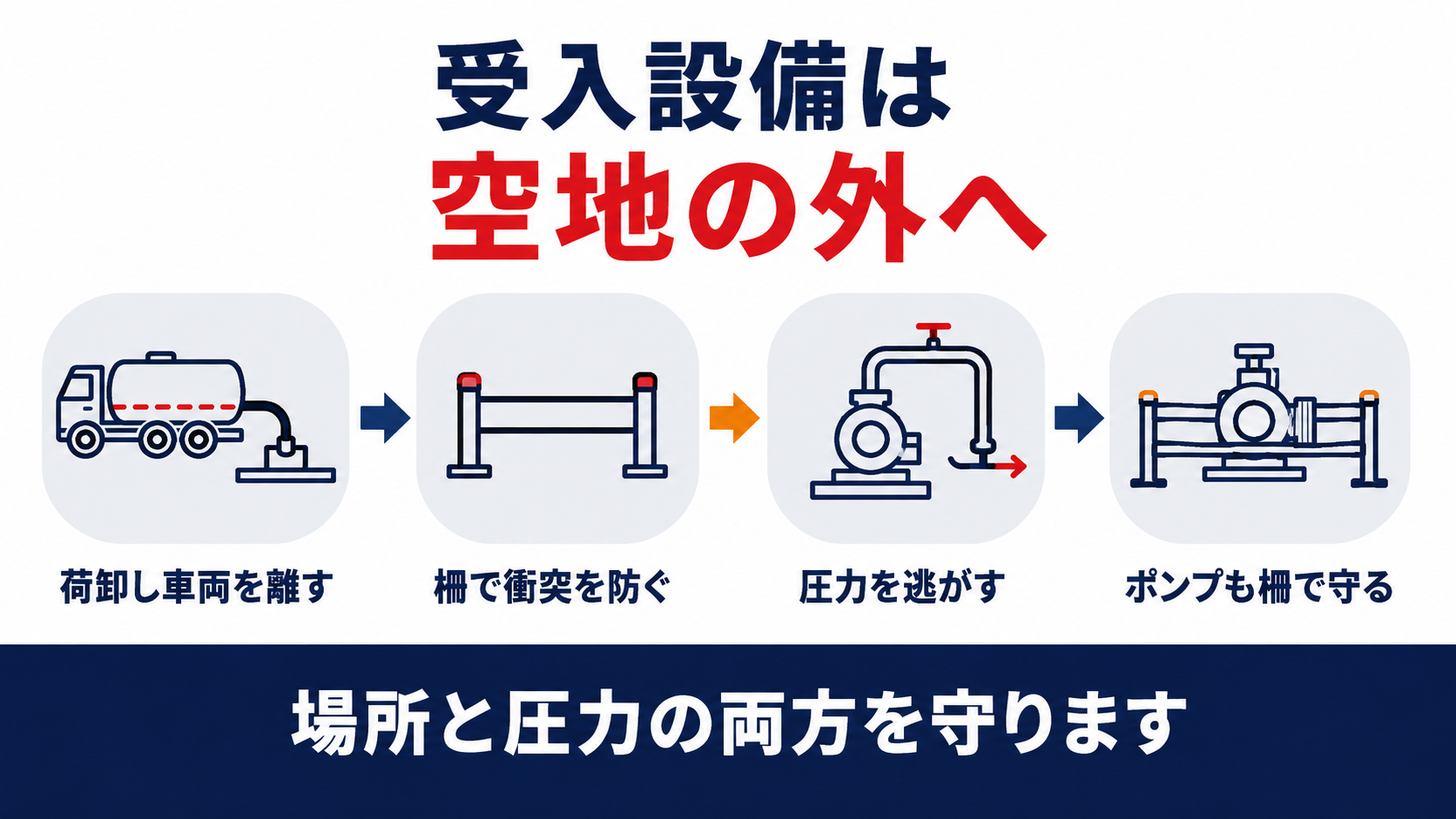 液化石油ガススタンドの受入設備を給油空地の外へ離しポンプも柵で守る手順を示した図解