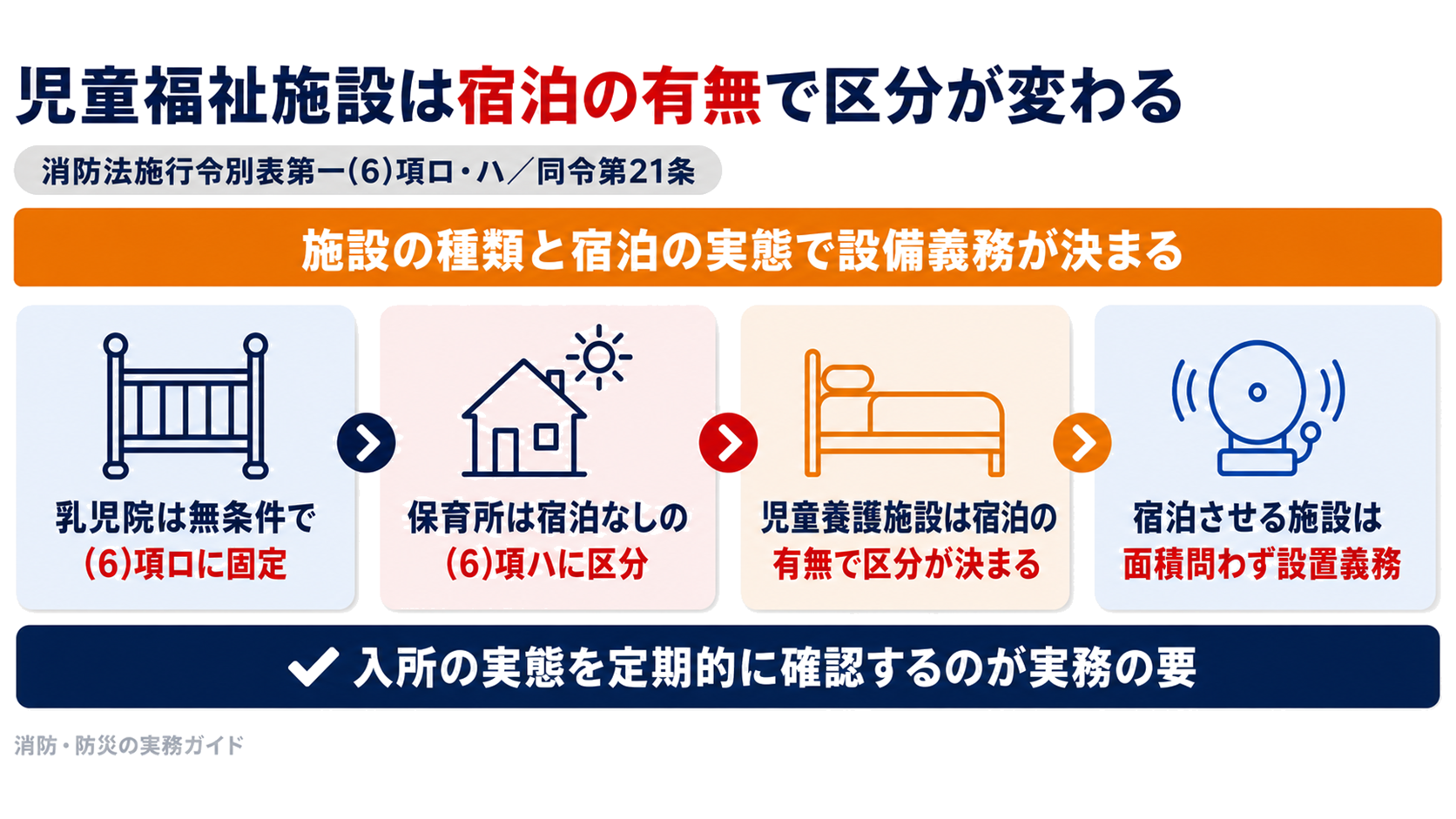 児童福祉施設が宿泊の有無で(６)項ロと(６)項ハの設備義務が変わる仕組みを示した図解