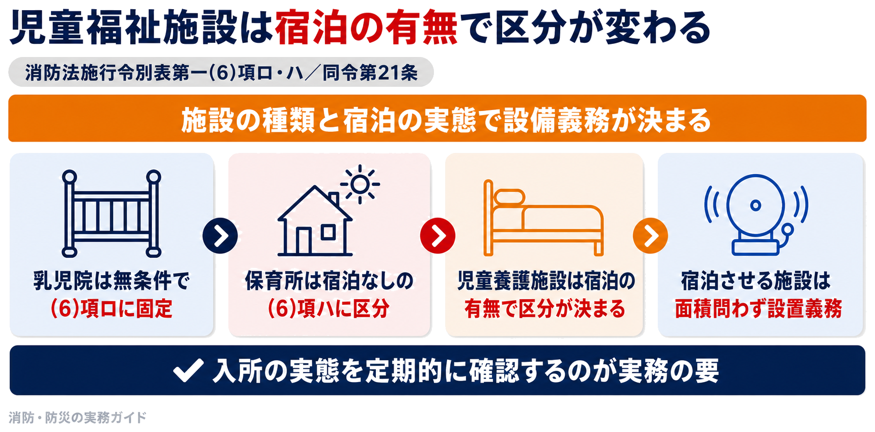 児童福祉施設が宿泊の有無で(6)項ロと(6)項ハの設備義務が変わる仕組みを示した図解