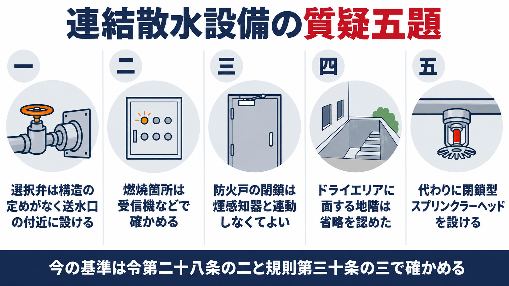 連結散水設備の質疑五題として、選択弁は構造の定めがなく送水口の付近に設ける、燃焼箇所は受信機などで確かめる、防火戸の閉鎖は煙感知器と連動しなくてよい、ドライエリアに面する地階は省略を認めた、代わりに閉鎖型スプリンクラーヘッドを設ける、を並べた図解