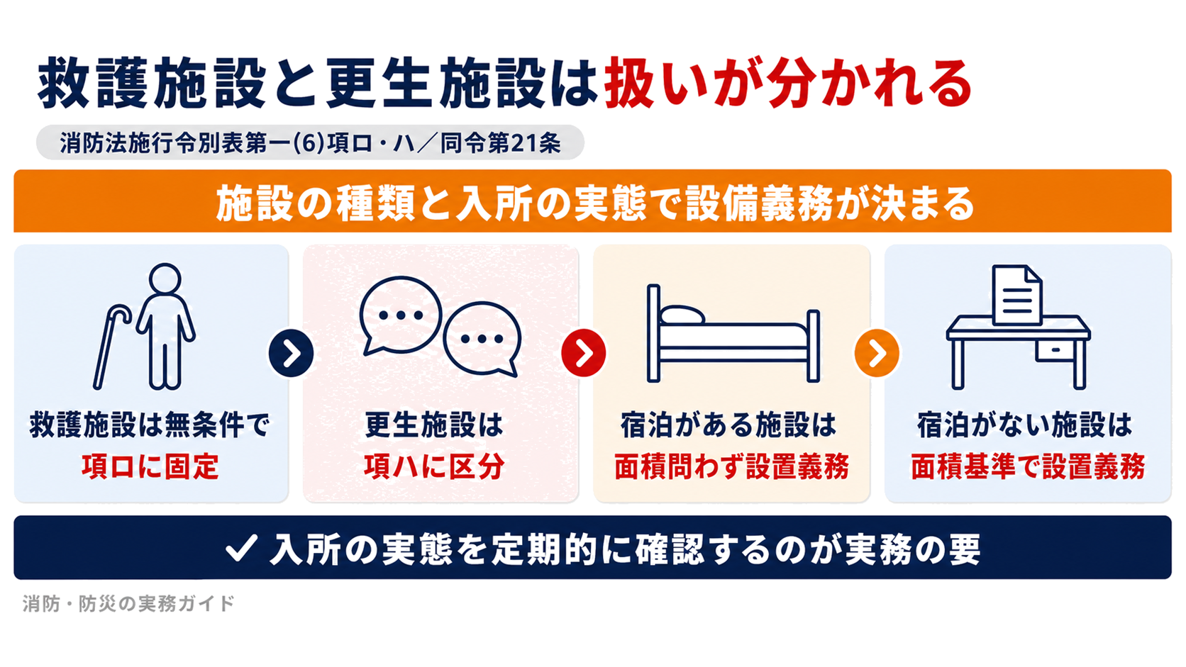 救護施設が無条件で(６)項ロに固定され更生施設が入所の実態で(６)項ハの設備義務が変わる仕組みを示した図解
