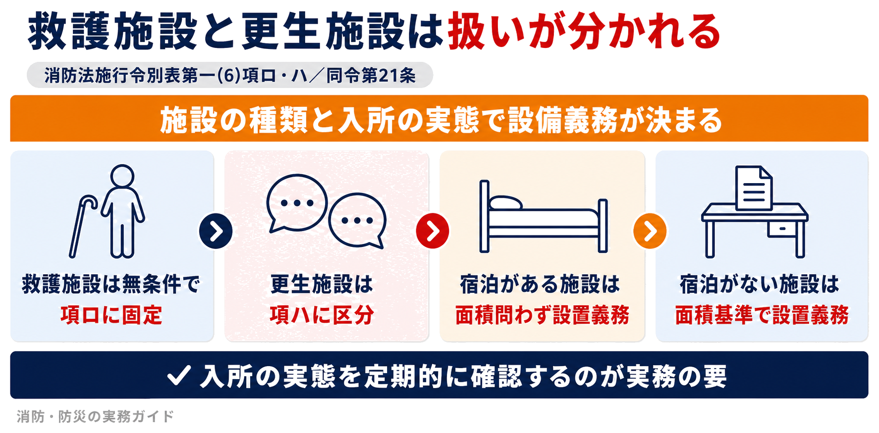 救護施設が無条件で(6)項ロに固定され更生施設が入所の実態で(6)項ハの設備義務が変わる仕組みを示した図解