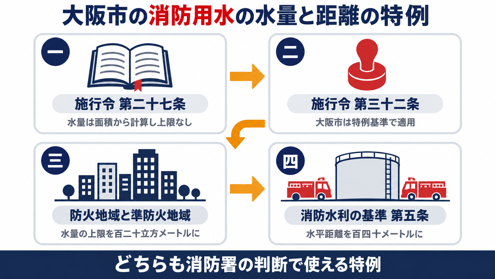 消防法施行令第二十七条から第三十二条と大阪市の特例基準をたどり防火地域と準防火地域で水量の上限を百二十立方メートルにし消防水利の基準第五条で水平距離を百四十メートルにする流れを示す図解