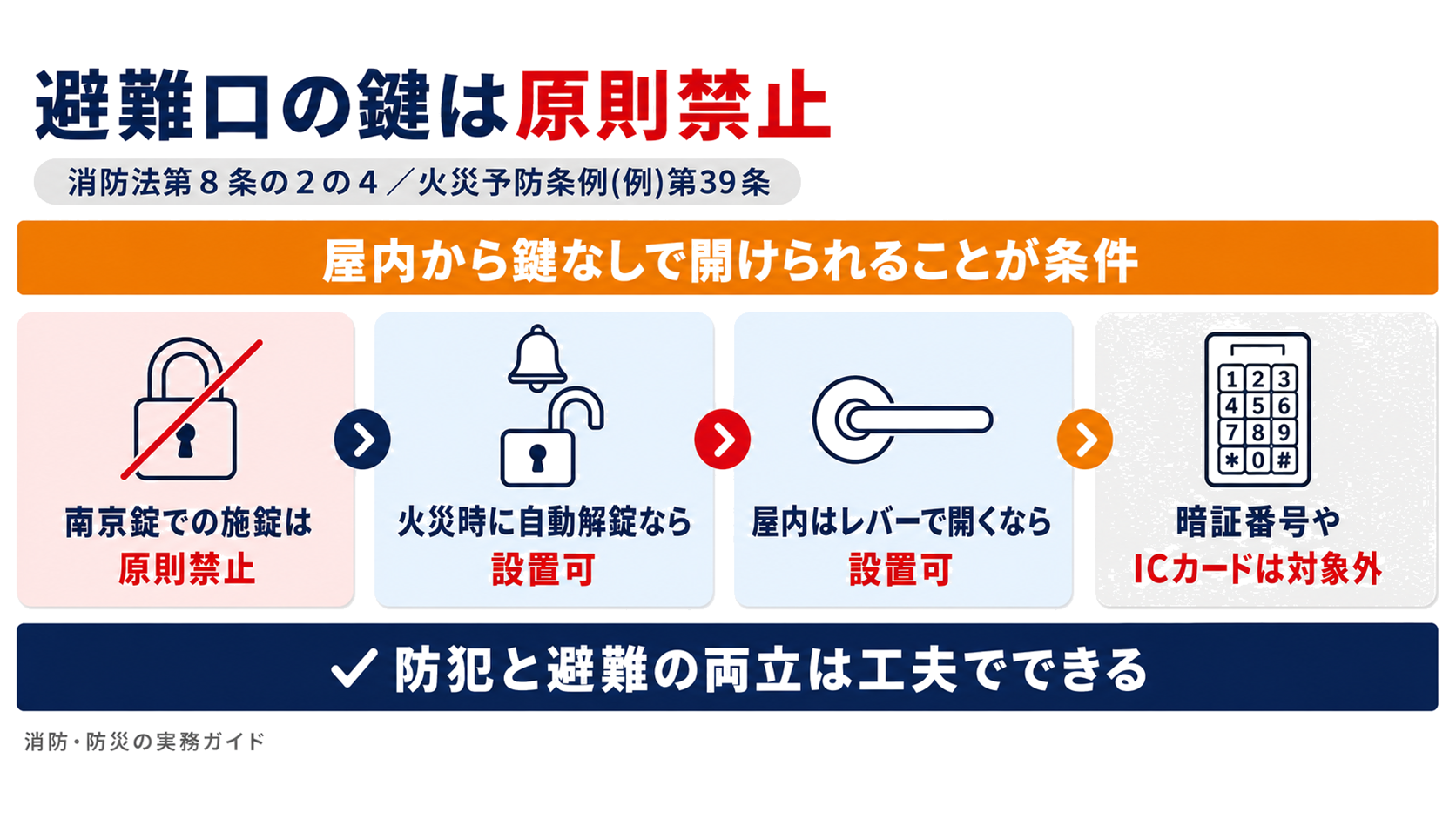 避難口の扉の施錠が原則禁止であり自動解錠機能か屋内から鍵なしで開く構造だけが例外になることを示した図解