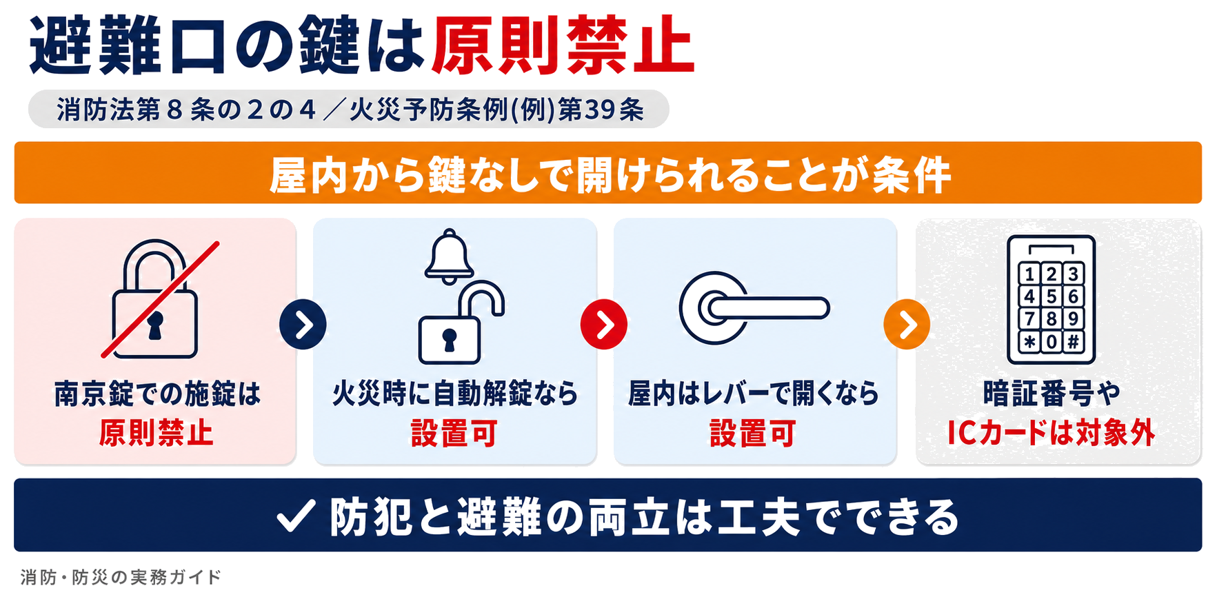 避難口の扉の施錠が原則禁止であり自動解錠機能か屋内から鍵なしで開く構造だけが例外になることを示した図解