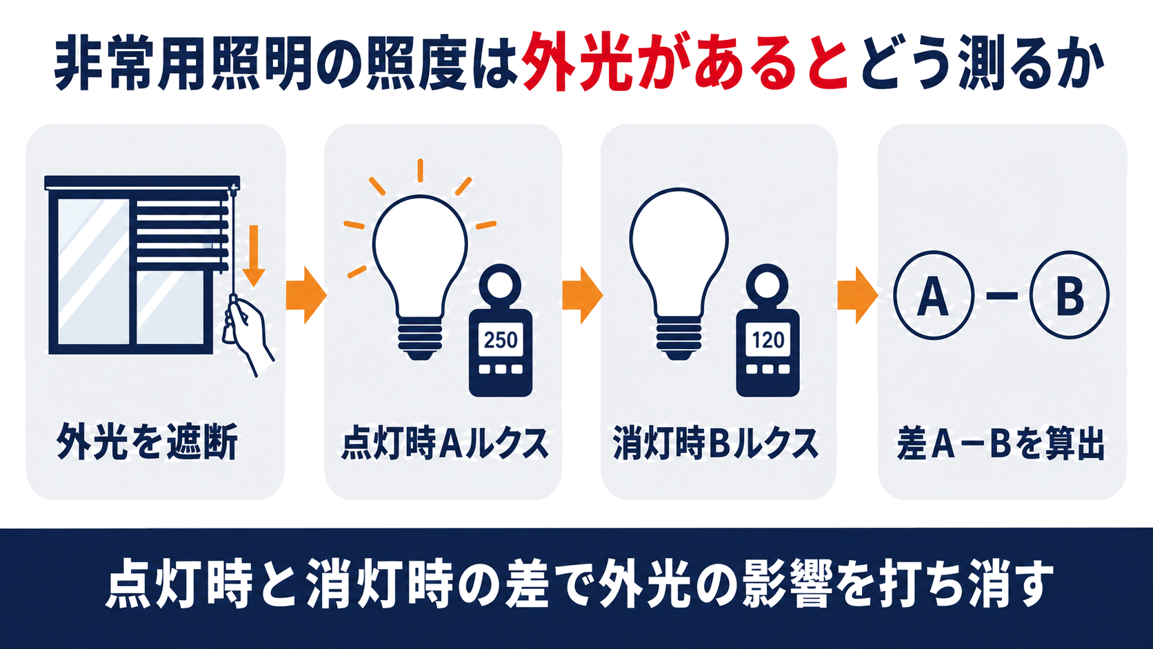 非常用照明の照度は外光があるとどう測るかを示すインフォグラフィック