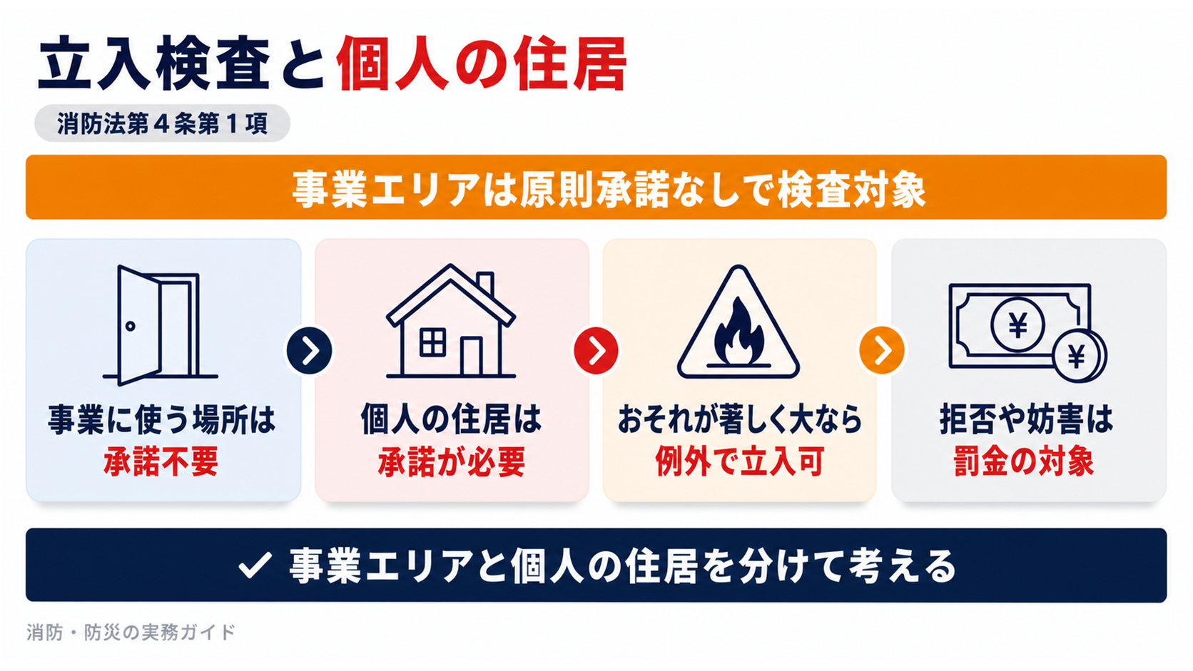 事業エリアは承諾不要で個人の住居は承諾が必要で緊急時は例外で拒否や妨害には罰金が科されることを示した図解