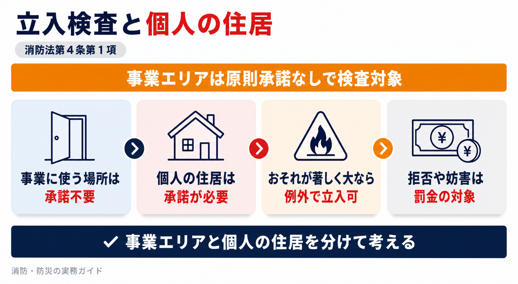 事業エリアは承諾不要で個人の住居は承諾が必要で緊急時は例外で拒否や妨害には罰金が科されることを示した図解