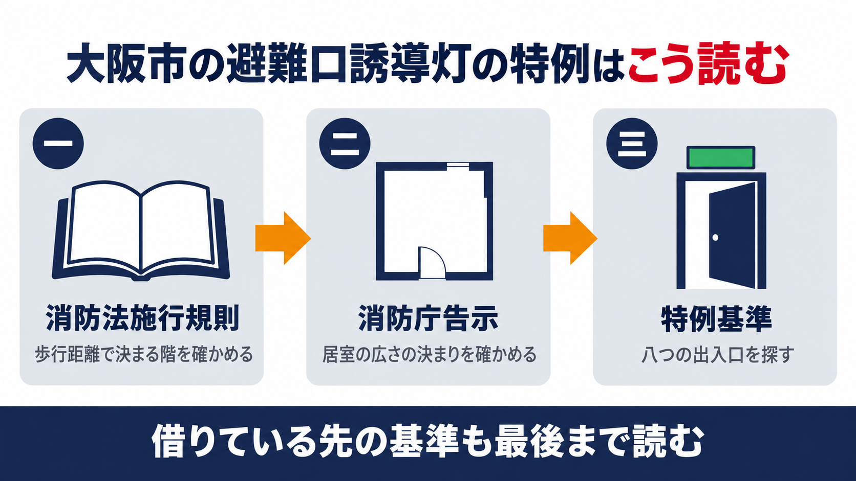 大阪市の避難口誘導灯の特例を消防法施行規則から消防庁告示と特例基準へたどる流れを示す図解