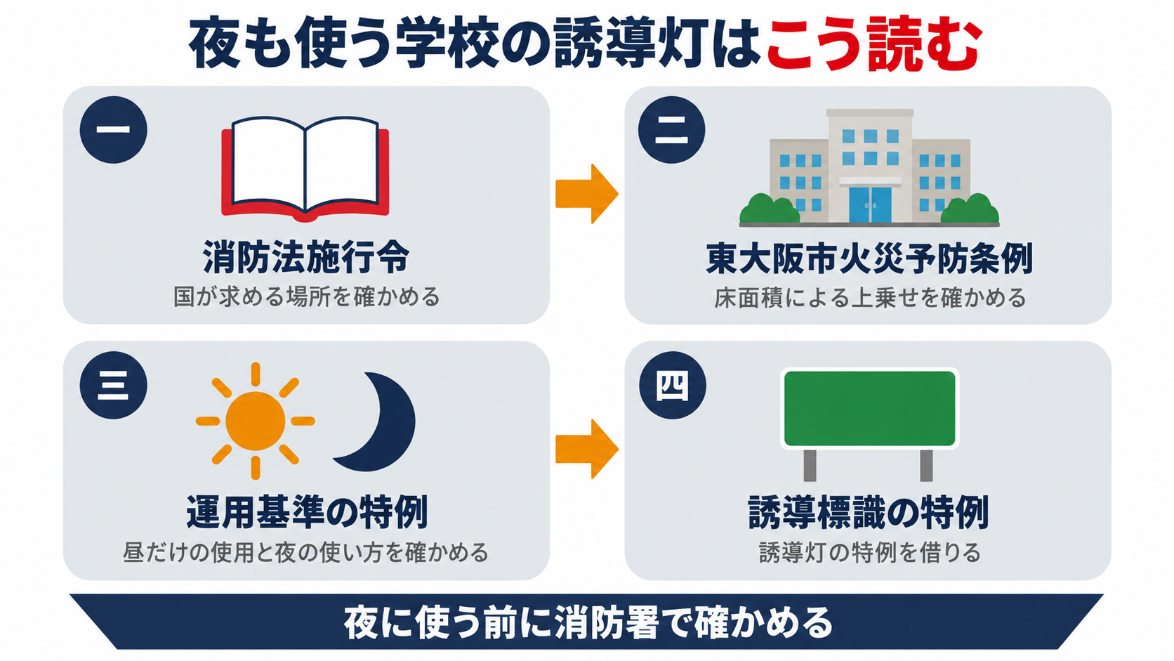 夜も使う学校の誘導灯を消防法施行令から東大阪市火災予防条例と運用基準の特例へたどり誘導標識の特例まで読む流れを示す図解