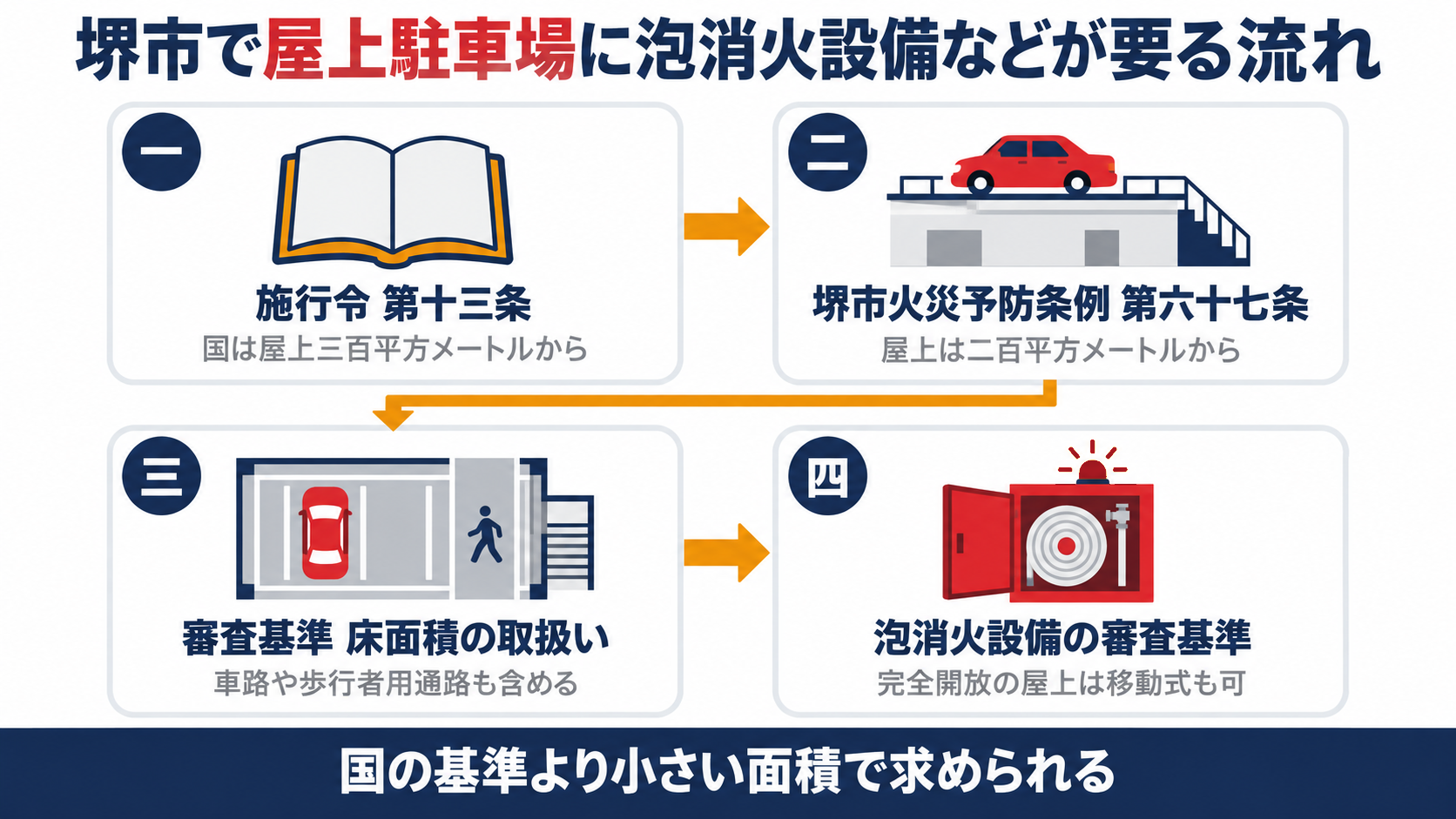 消防法施行令第十三条から堺市火災予防条例第六十七条と審査基準の床面積の取扱いと泡消火設備の移動式の基準をたどり屋上駐車場に泡消火設備などが求められる流れを示す図解