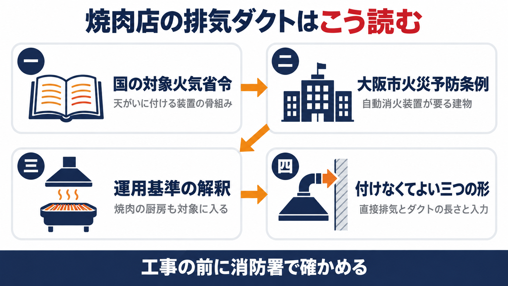 焼肉店の排気ダクトを国の対象火気省令から大阪市火災予防条例と運用基準の解釈へたどり付けなくてよい三つの形まで読む流れを示す図解