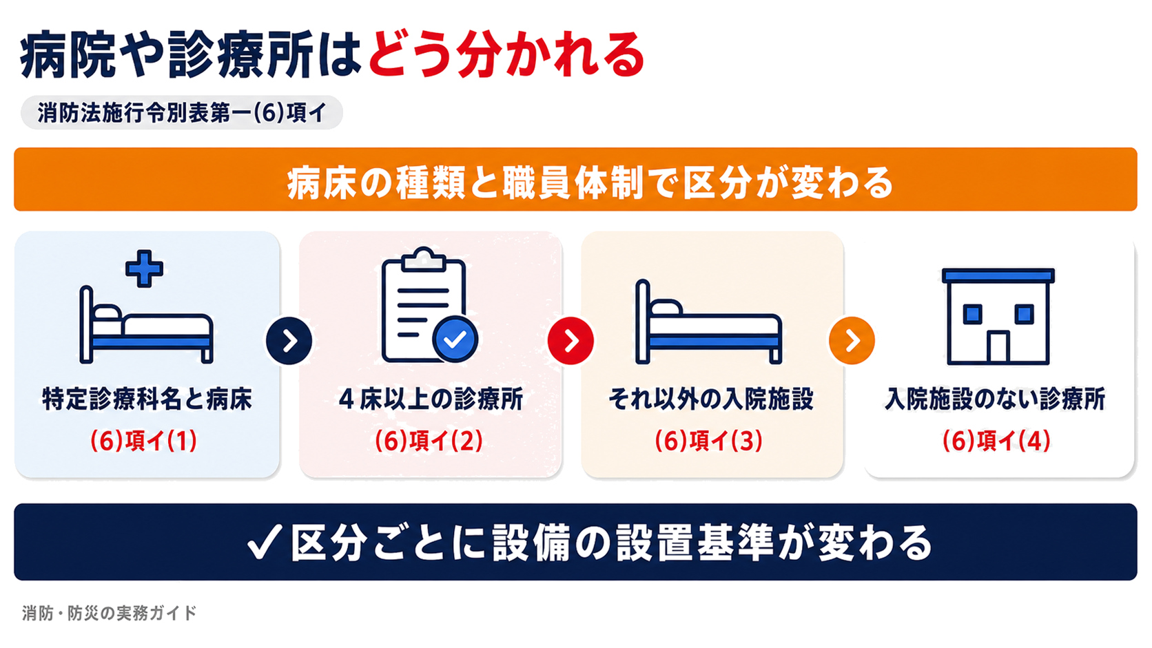 病院と診療所が(6)項イの中で病床の種類と職員体制によって4段階に分かれることを示した図解