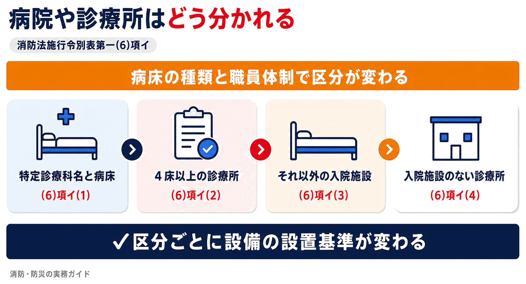 病院と診療所が(6)項イの中で病床の種類と職員体制によって4段階に分かれることを示した図解