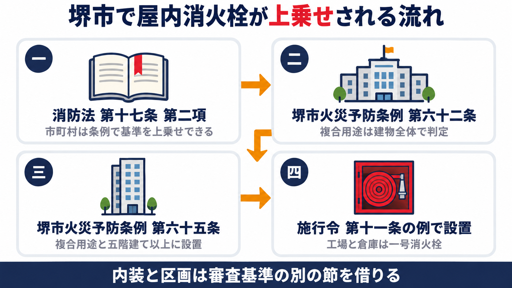 消防法第十七条第二項から堺市火災予防条例第六十二条と第六十五条をたどり消防法施行令第十一条の例で屋内消火栓設備を設ける流れを示す図解
