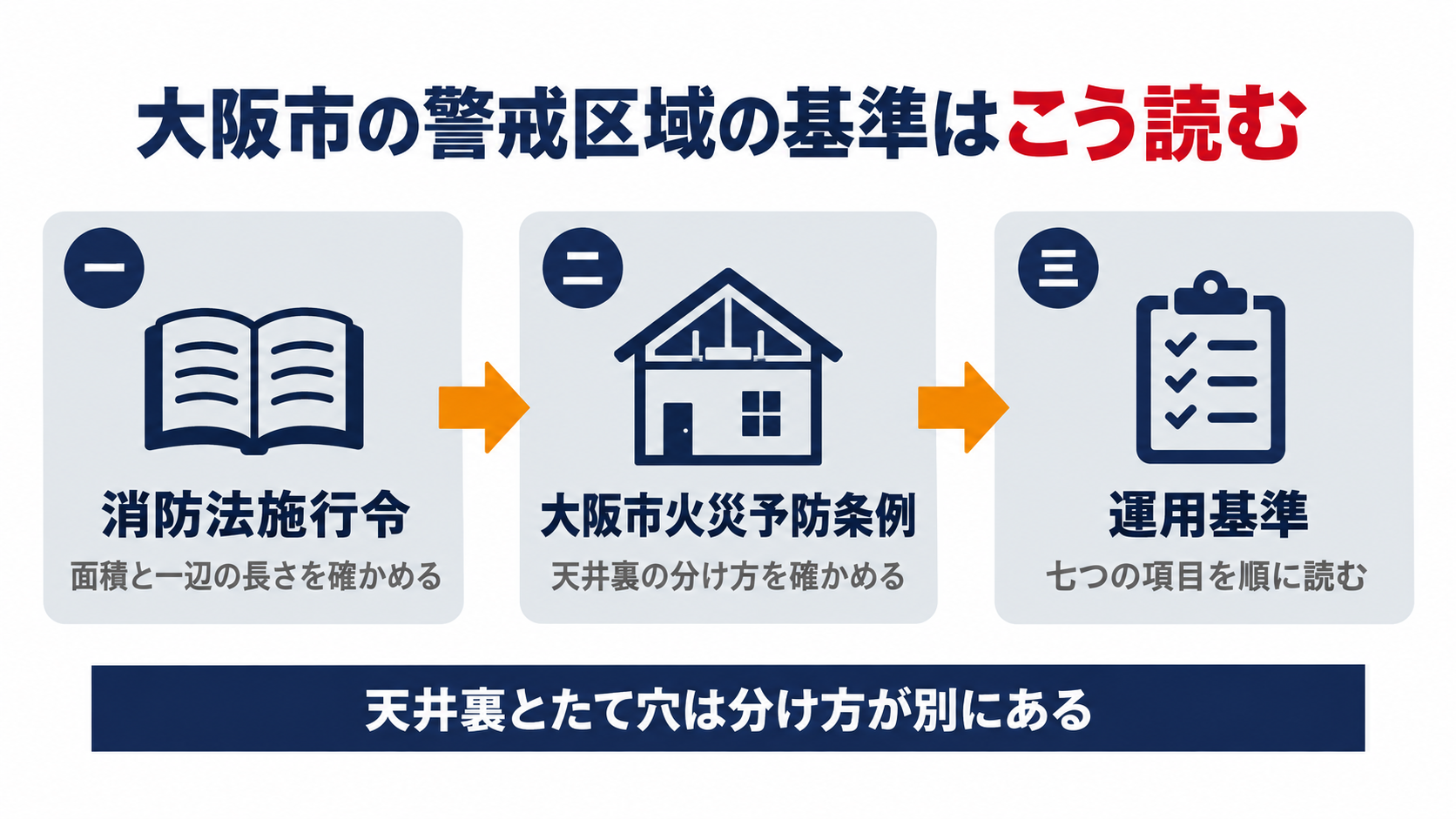 大阪市の警戒区域の基準を消防法施行令から大阪市火災予防条例と運用基準へたどる流れを示す図解