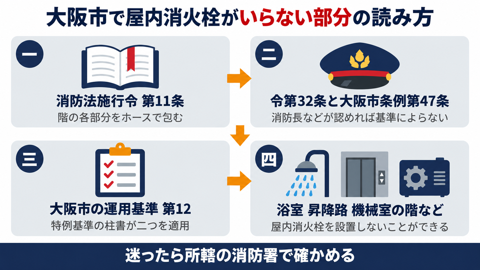 消防法施行令第十一条と第三十二条と大阪市火災予防条例第四十七条から大阪市の運用基準の特例基準をたどり屋内消火栓がいらない部分を読む流れを示す図解