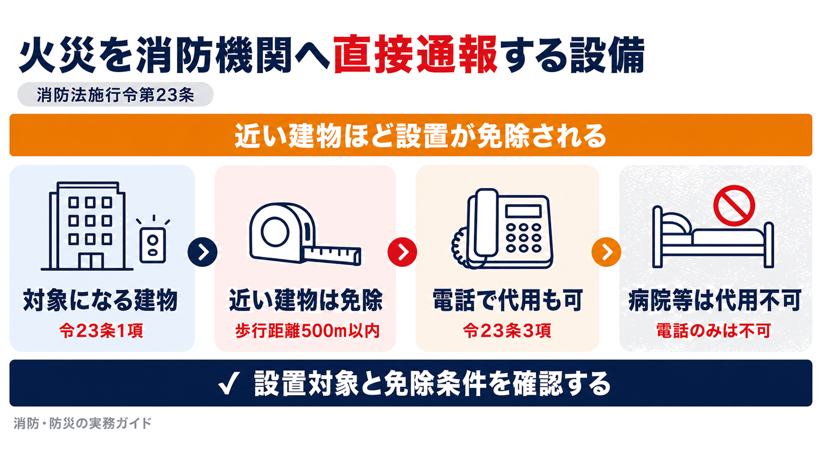 消防機関へ通報する火災報知設備の設置対象と近い建物ほど免除される基準と電話代用の可否を示した図解