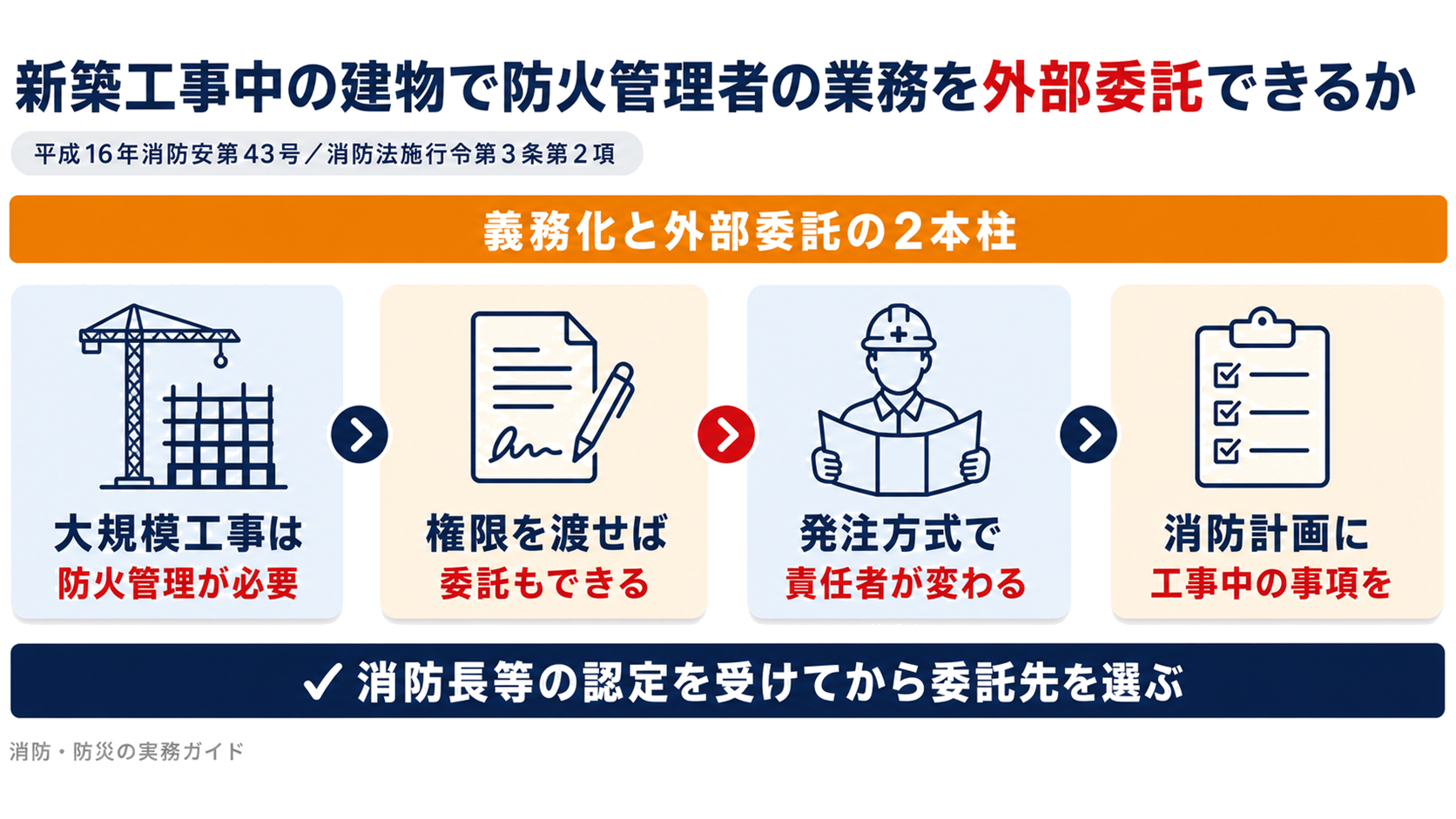 工事中の建物で防火管理者の業務を外部委託できるかを示す概要図解