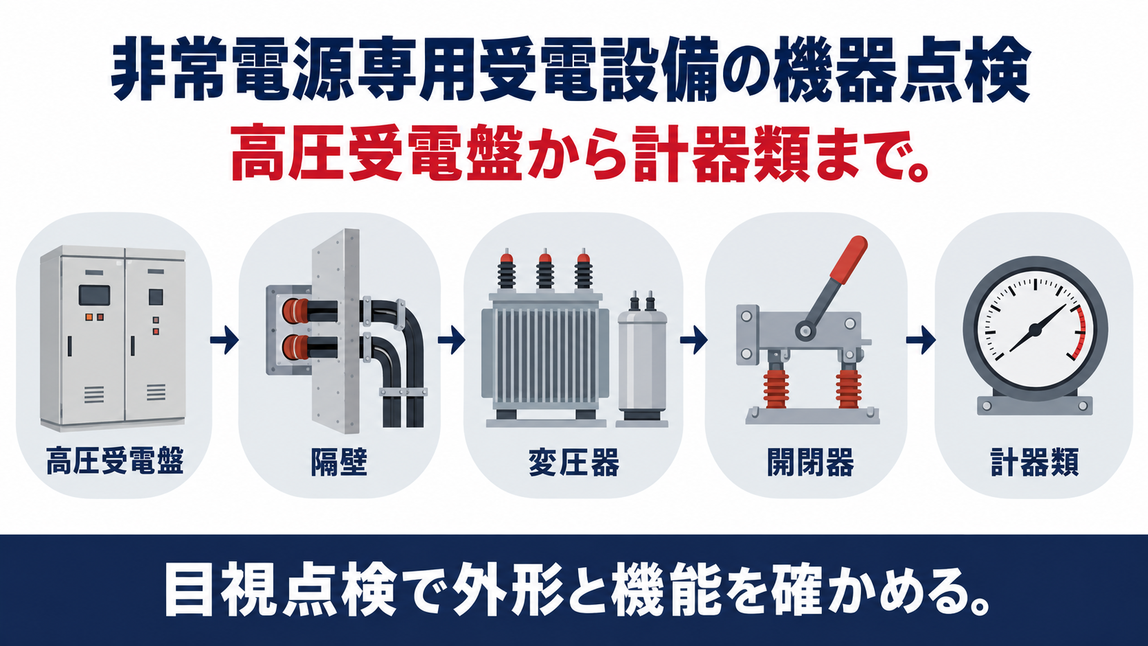 非常電源専用受電設備の機器点検で、高圧受電盤の外形点検からMCCBの隔壁、変圧器とコンデンサーの漏油点検、開閉器の容量確認、計器類の点検までを示した図解