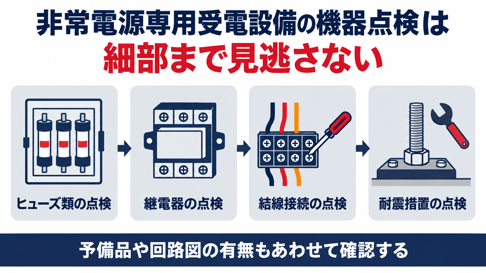 非常電源専用受電設備の機器点検で、ヒューズ類の種類と容量から継電器の端子継電器結線接続の締付部耐震措置のアンカーボルト予備品等の回路図までを示した図解