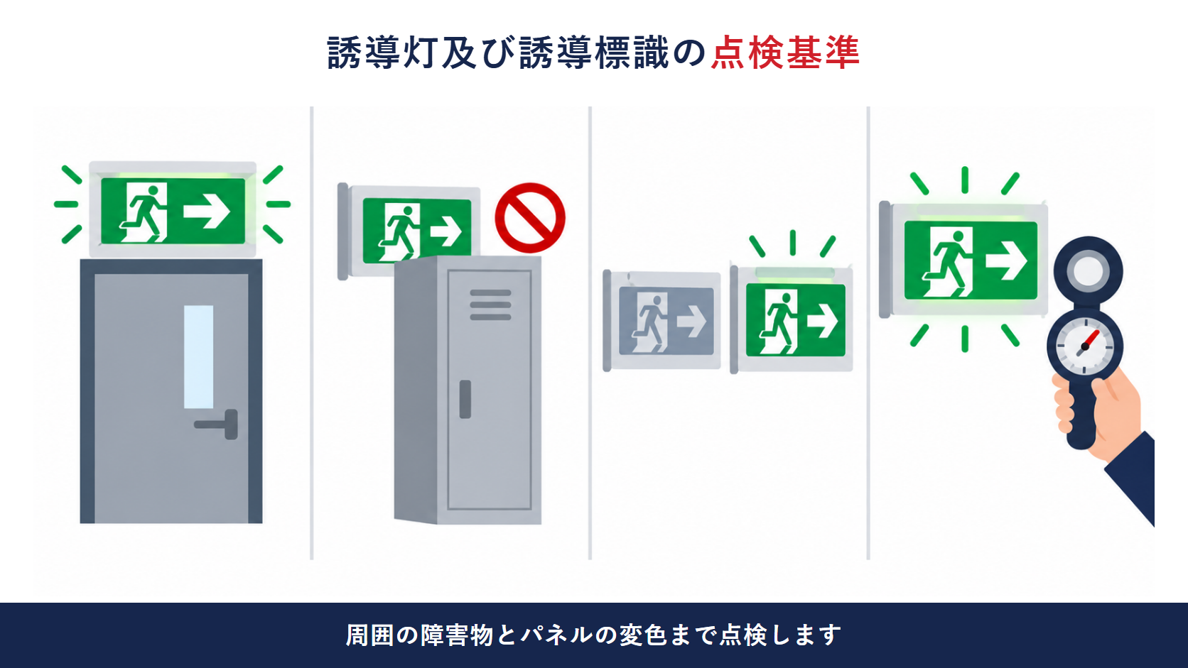 誘導灯及び誘導標識の点検基準を機種の組み合わせ視認障害パネルの変色誘導標識の照度の４つの観点で示した図解