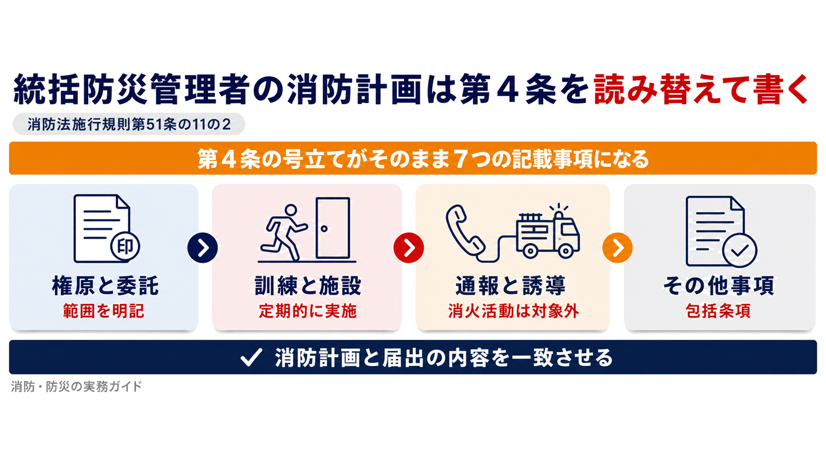 統括防災管理者の消防計画が第4条を読み替えて7つの事項を定める仕組みを示した図解