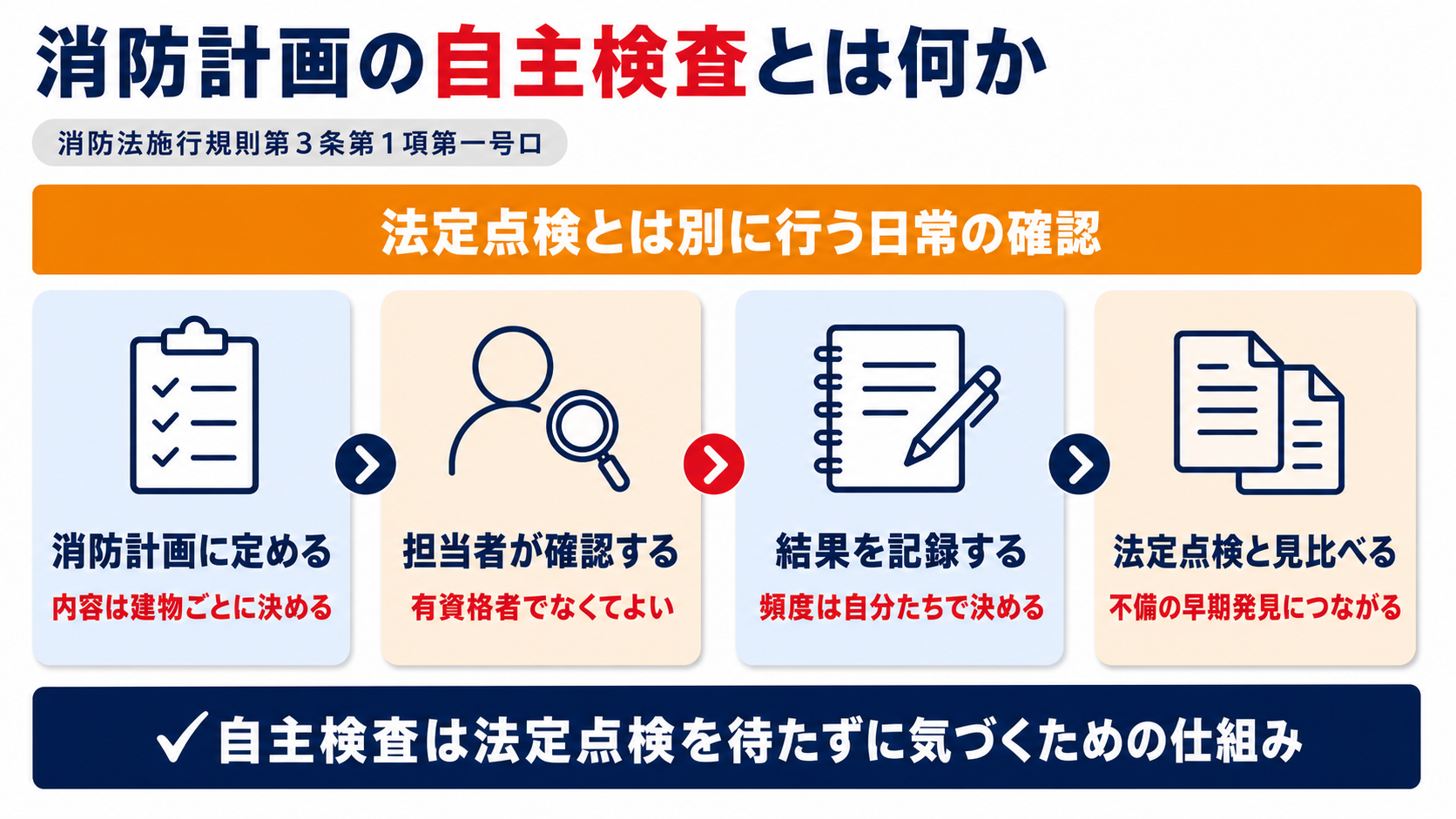 自主検査は消防計画に定める内容を担当者が確認し記録して法定点検と見比べる仕組みであることを示した図解