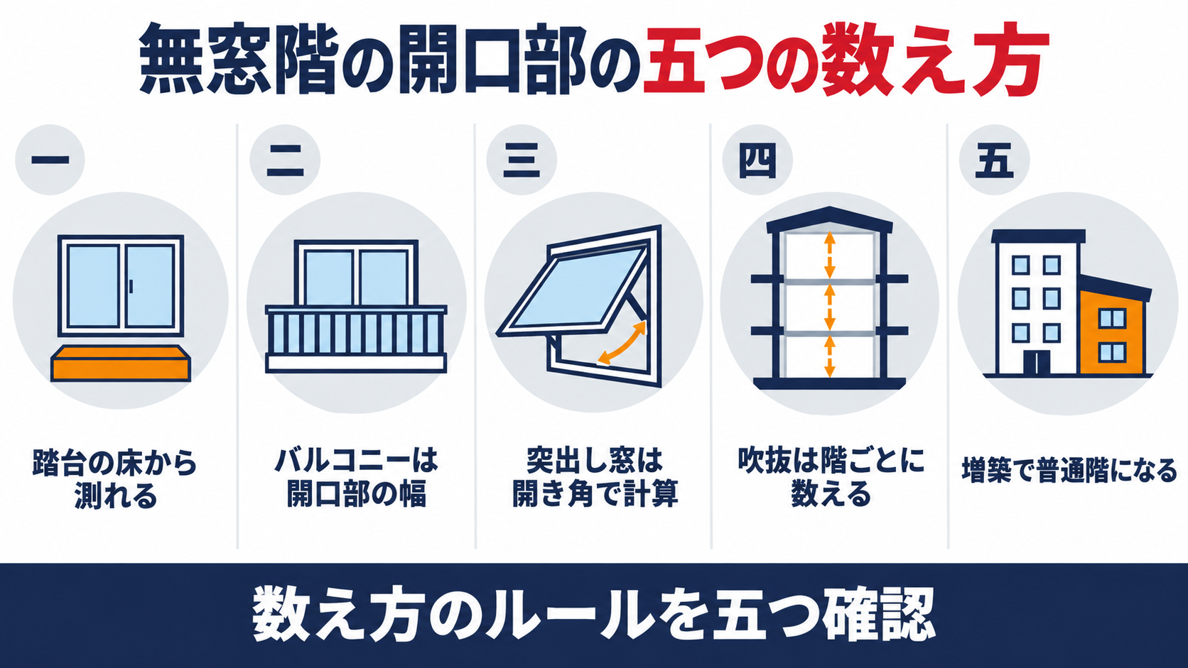 無窓階の開口部の五つの数え方として、踏台の床から測れる、バルコニーは開口部の幅、突出し窓は開き角で計算、吹抜は階ごとに数える、増築で普通階になる、を並べた図解